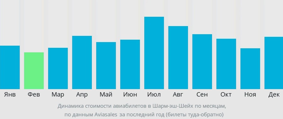 Цены на билеты в Шарм-эль-Шейх по месяцам: самый дешёвый месяц — февраль
